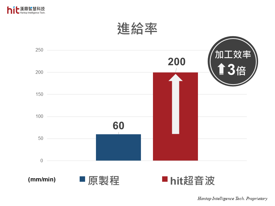 漢鼎超音波製程解決方案應用於碳化矽SiC曲面磨削粗加工, 加工參數可加以優化, 進給率提升超過3倍, 帶來3倍加工效率的提升